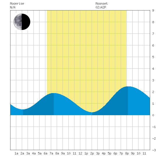 Chance tide chart for Saturday, August 16, 2025