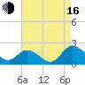 Chance tide chart for Saturday, August 16, 2025