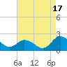 Chance tide chart for Sunday, August 17, 2025