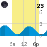 Chance tide chart for Saturday, August 23, 2025