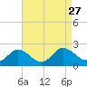 Chance tide chart for Wednesday, August 27, 2025