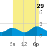 Chance tide chart for Friday, August 29, 2025