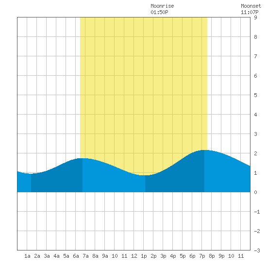 Chance tide chart for Saturday, August 30, 2025