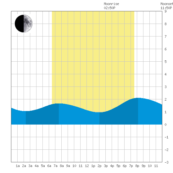 Chance tide chart for Sunday, August 31, 2025