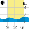 Chance tide chart for Sunday, August 31, 2025