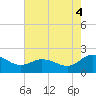 Chance tide chart for Monday, August 4, 2025