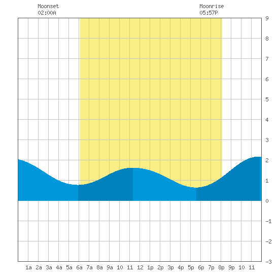 Chance tide chart for Tuesday, August 5, 2025