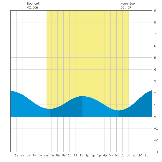 Chance tide chart for Wednesday, August 6, 2025