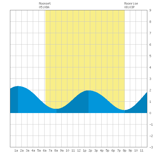 Chance tide chart for Friday, August 8, 2025