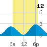 Chance tide chart for Friday, September 12, 2025