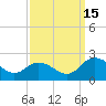 Chance tide chart for Monday, September 15, 2025