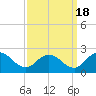 Chance tide chart for Thursday, September 18, 2025