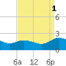 Chance tide chart for Monday, September 1, 2025