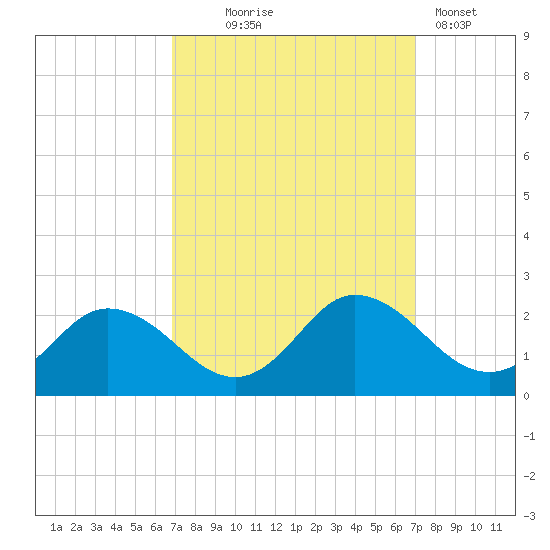 Chance tide chart for Wednesday, September 24, 2025