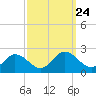 Chance tide chart for Wednesday, September 24, 2025