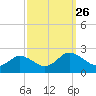 Chance tide chart for Friday, September 26, 2025