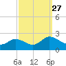 Chance tide chart for Saturday, September 27, 2025