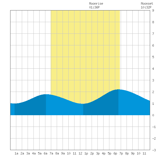 Chance tide chart for Sunday, September 28, 2025