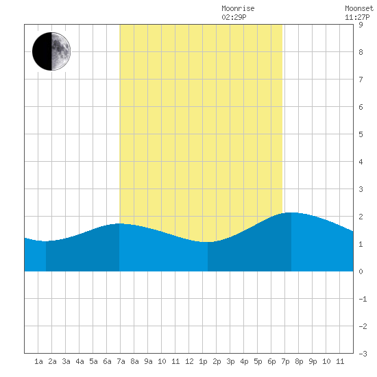 Chance tide chart for Monday, September 29, 2025