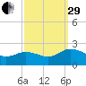 Chance tide chart for Monday, September 29, 2025