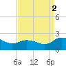 Chance tide chart for Tuesday, September 2, 2025