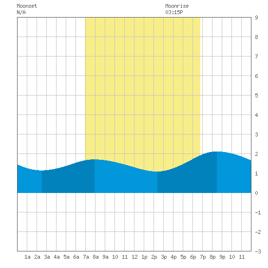 Chance tide chart for Tuesday, September 30, 2025