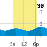 Chance tide chart for Tuesday, September 30, 2025