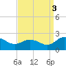 Chance tide chart for Wednesday, September 3, 2025