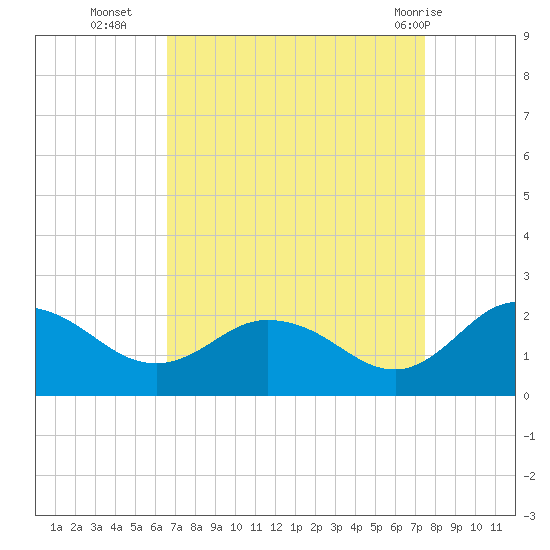 Chance tide chart for Thursday, September 4, 2025