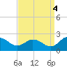 Chance tide chart for Thursday, September 4, 2025
