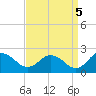 Chance tide chart for Friday, September 5, 2025