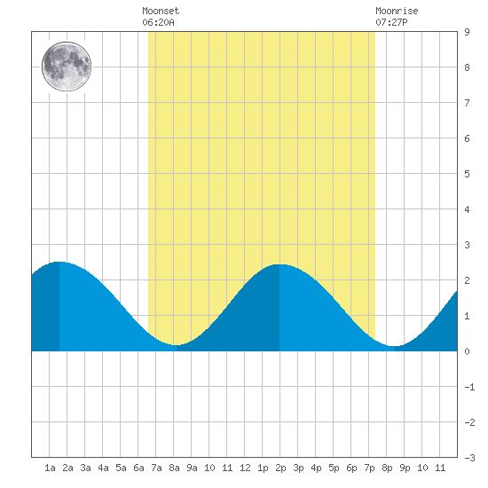 Chance tide chart for Sunday, September 7, 2025