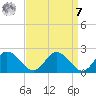 Chance tide chart for Sunday, September 7, 2025