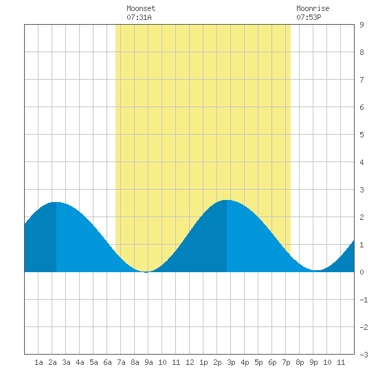 Chance tide chart for Monday, September 8, 2025