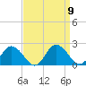 Chance tide chart for Tuesday, September 9, 2025
