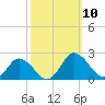 Chance tide chart for Friday, October 10, 2025