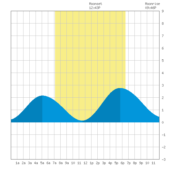 Chance tide chart for Saturday, October 11, 2025