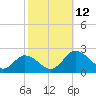 Chance tide chart for Sunday, October 12, 2025
