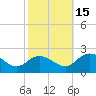 Chance tide chart for Wednesday, October 15, 2025