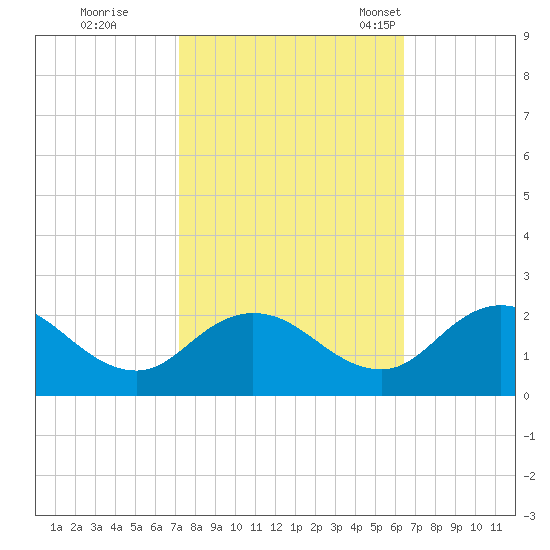 Chance tide chart for Thursday, October 16, 2025