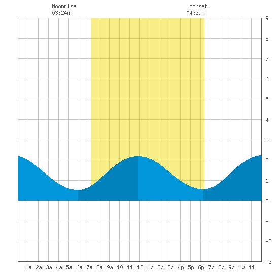 Chance tide chart for Friday, October 17, 2025