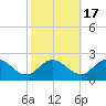 Chance tide chart for Friday, October 17, 2025