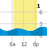 Chance tide chart for Wednesday, October 1, 2025
