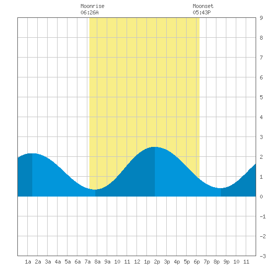 Chance tide chart for Monday, October 20, 2025