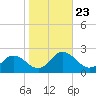 Chance tide chart for Thursday, October 23, 2025