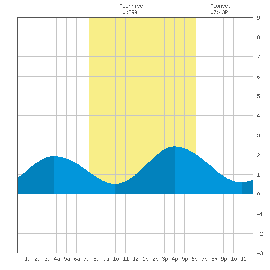 Chance tide chart for Friday, October 24, 2025