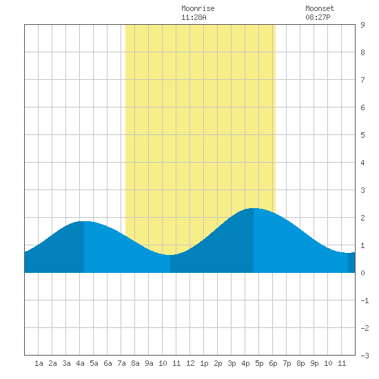 Chance tide chart for Saturday, October 25, 2025