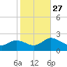 Chance tide chart for Monday, October 27, 2025