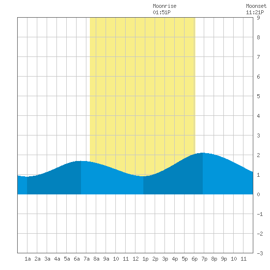 Chance tide chart for Tuesday, October 28, 2025