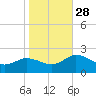 Chance tide chart for Tuesday, October 28, 2025